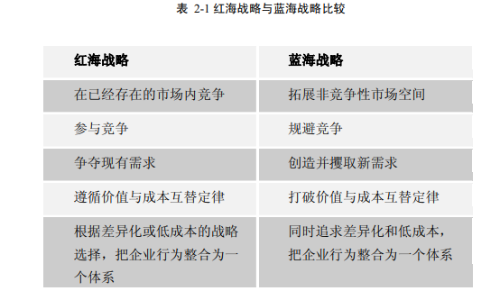 蓝海战略 蓝海战略