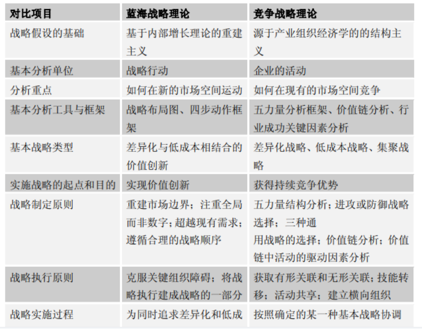 蓝海战略 蓝海战略