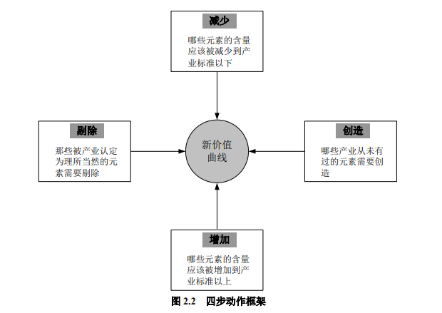蓝海战略 蓝海战略