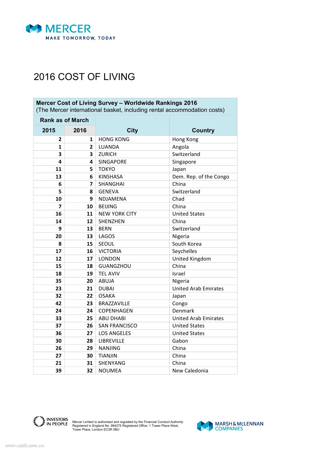 美世:2016年全球生活成本排名报告