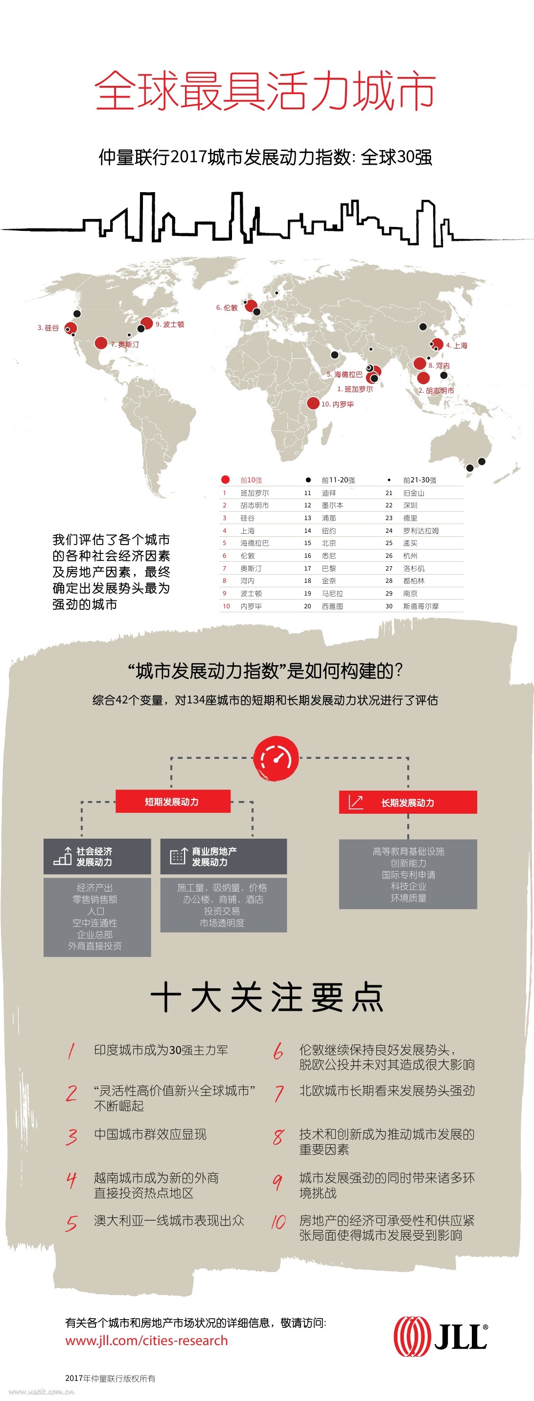 仲量联行：2017城市发展动力指数--全球30强